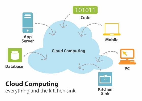 Cloud computing is a comprehensive solution